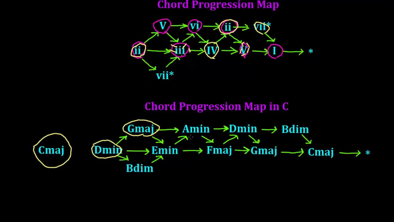 Songwriting: How to Write a Chord Progression – Series 1 – Lesson 6